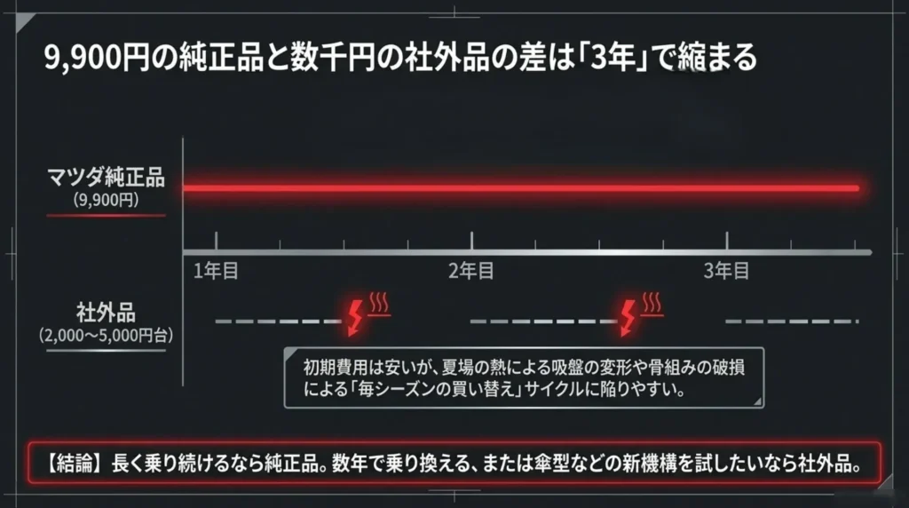 CX-8純正サンシェードと社外品の3年間の価格差の推移を示す図