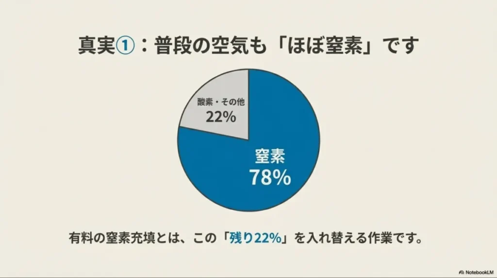 タイヤ内の空気成分を示す円グラフ。窒素が78パーセント、酸素・その他が22パーセントを占める。