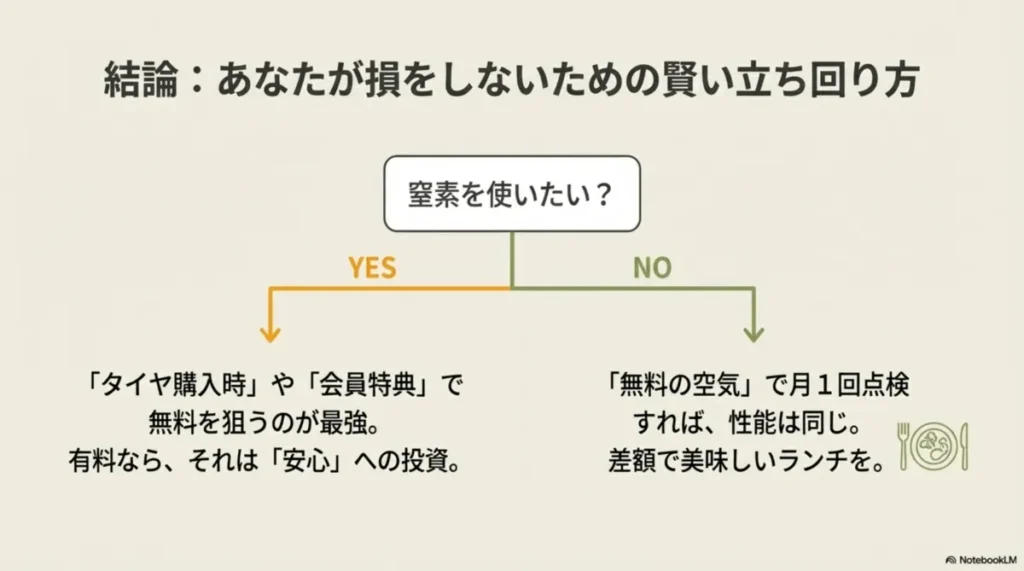 タイヤの窒素ガスを有料で入れるかどうかの判断基準を示したフローチャート。無料なら利用し、有料ならその分を食事代に回すことを推奨している。