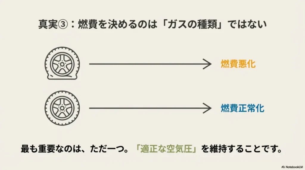 燃費の良し悪しを決めるのはガスの種類ではなく、適正な空気圧の維持であることを説明したイラスト。