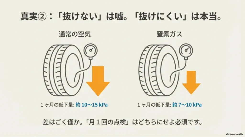 タイヤの空気圧が1ヶ月でどれくらい低下するか比較したイラスト。通常の空気は10〜15kPa、窒素ガスは7〜10kPaの低下を示す。