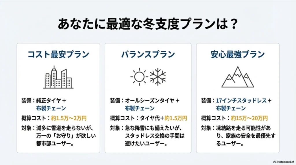 スタッドレスタイヤ・純正タイヤ・布製チェーンの組み合わせ別コストと安全性比較一覧表