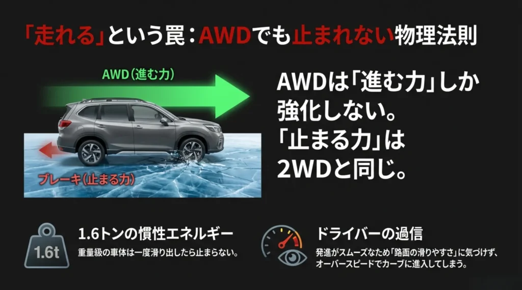 AWDの落とし穴：進む力は強いがブレーキ性能は2WDと同じ。1.6トンの車重による慣性エネルギーの危険性