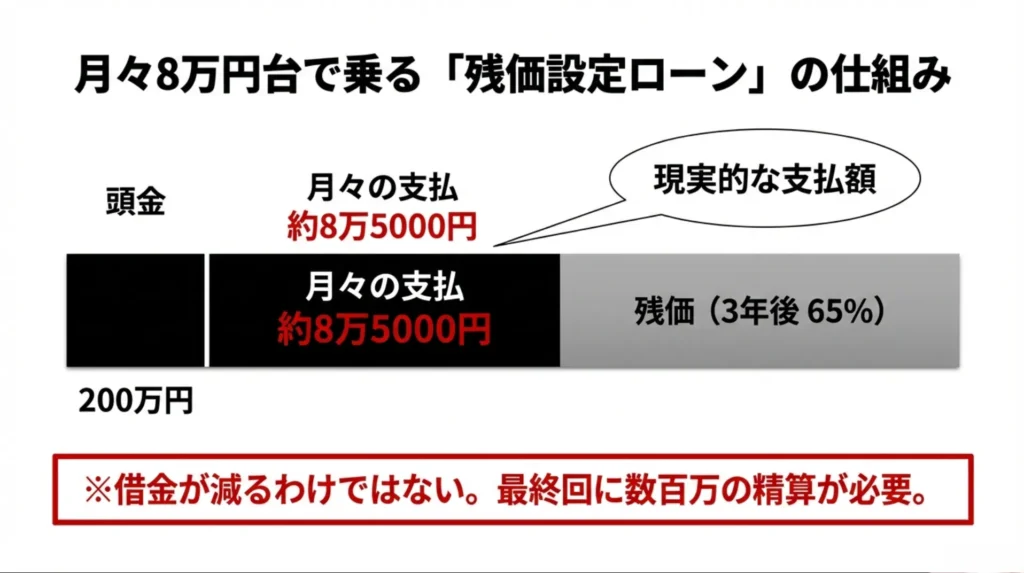 フェアレディZ NISMOの残価設定ローン支払いイメージ