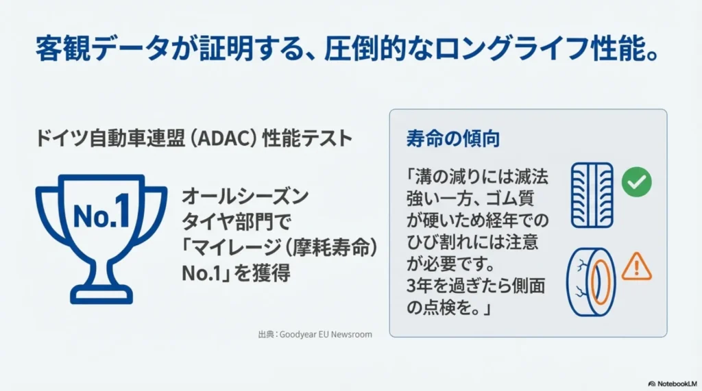 ドイツ自動車連盟(ADAC)のテストで摩耗寿命No.1を獲得したデータと、経年劣化によるひび割れの注意喚起