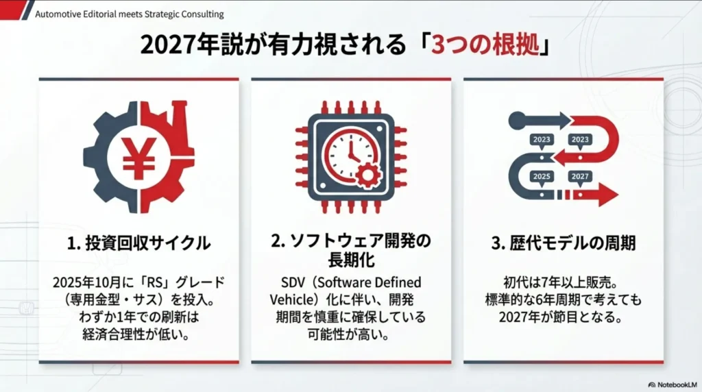 ヴェゼル次期型が2027年発売と予測される3つの根拠（投資回収・SDV開発・モデル周期）