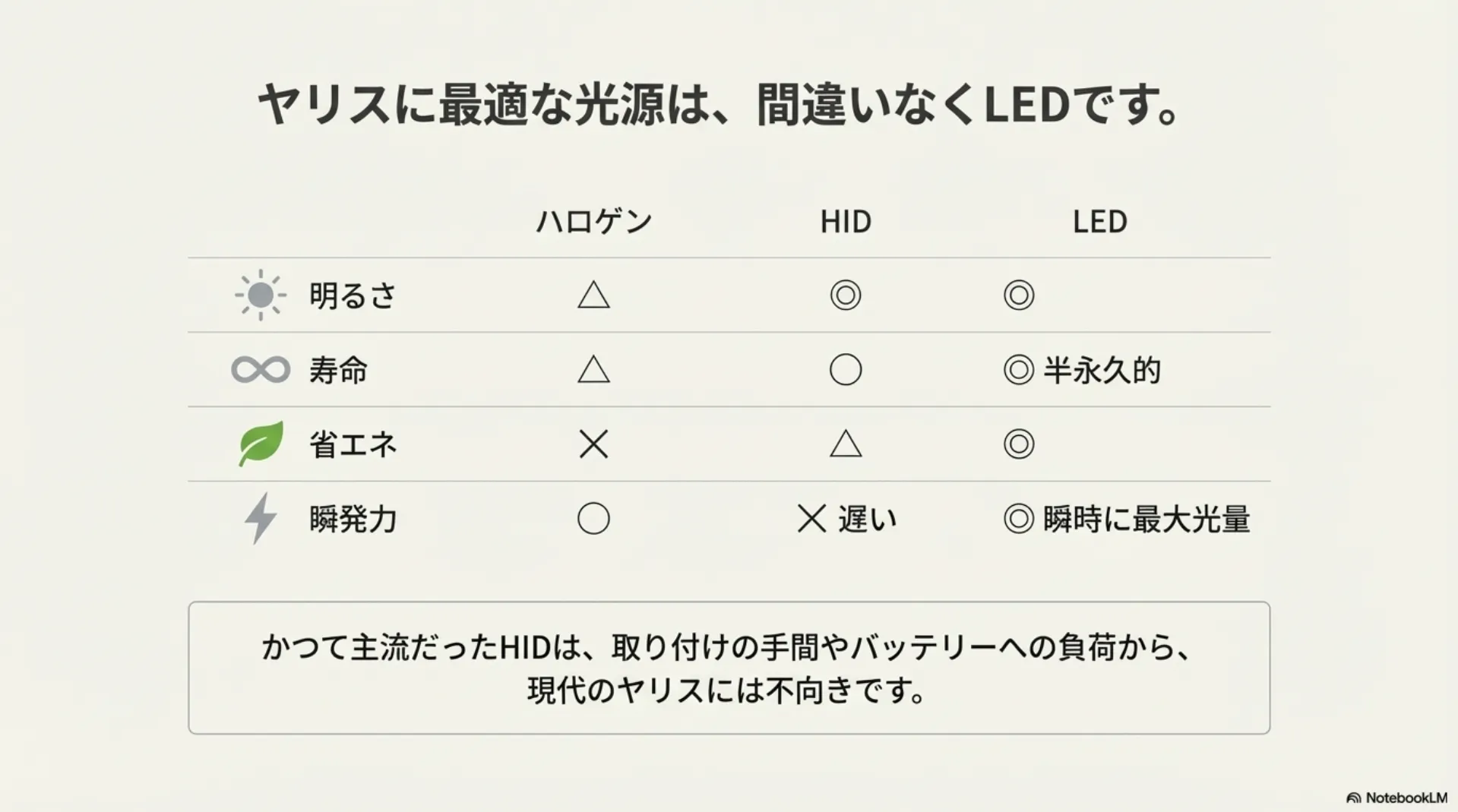 ハロゲン、HID、LEDの明るさ、寿命、省エネ性能、瞬発力を比較した一覧表。LEDが最も優れていることを示している。