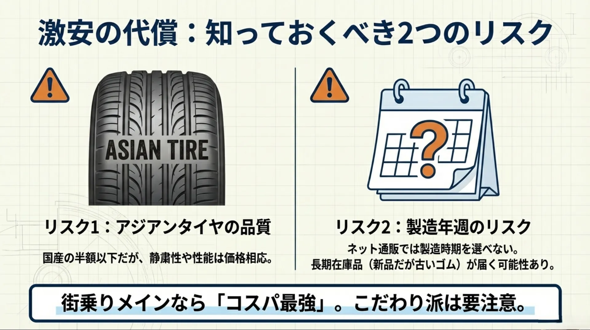 アジアンタイヤの品質面と、ネット通販におけるタイヤ製造時期（長期在庫品）のリスクについての注意喚起。