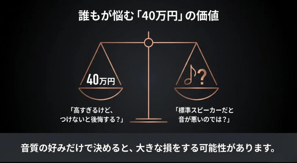誰もが悩む40万円の価値。高すぎるけどつけないと後悔する?標準スピーカーだと音が悪いのでは?という疑問を提示するスライド。