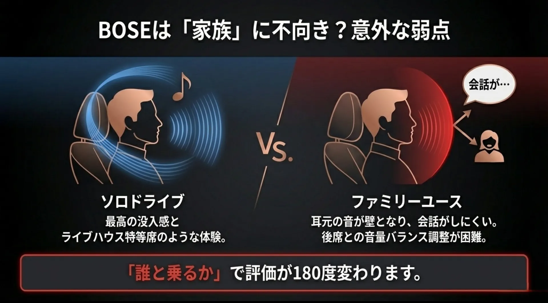 ソロドライブでの没入感と、ファミリーユースでの会話のしにくさを比較したスライド。耳元の音が壁となり後席との音量バランスが困難であることを説明。