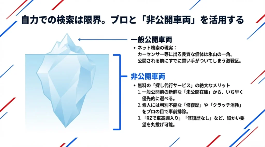 ネット検索の限界と、プロによる探し代行サービスを利用した非公開車両のメリット解説