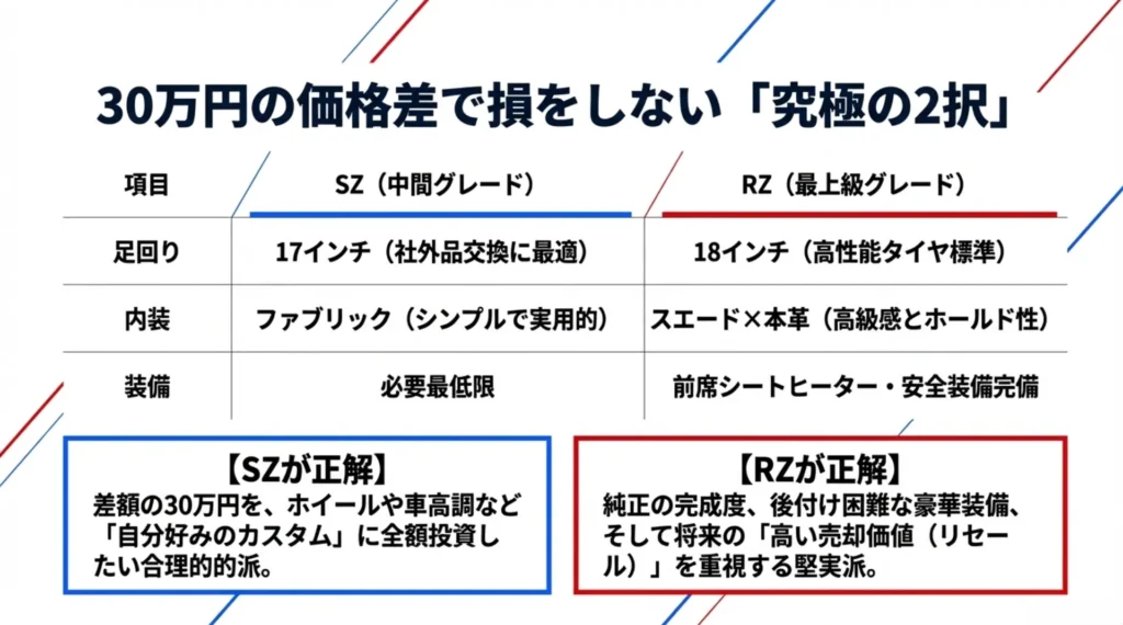 17インチと18インチの違いなど、SZとRZの足回り・内装・装備の比較と、それぞれの正解となる選び方の解説