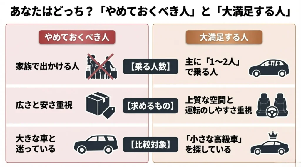 レクサスLBXを選ぶべきではない人の特徴。家族での利用、車の広さや安さ（コストパフォーマンス）を重視する場合には別の車を選ぶべきであることを示すアイコン画像。