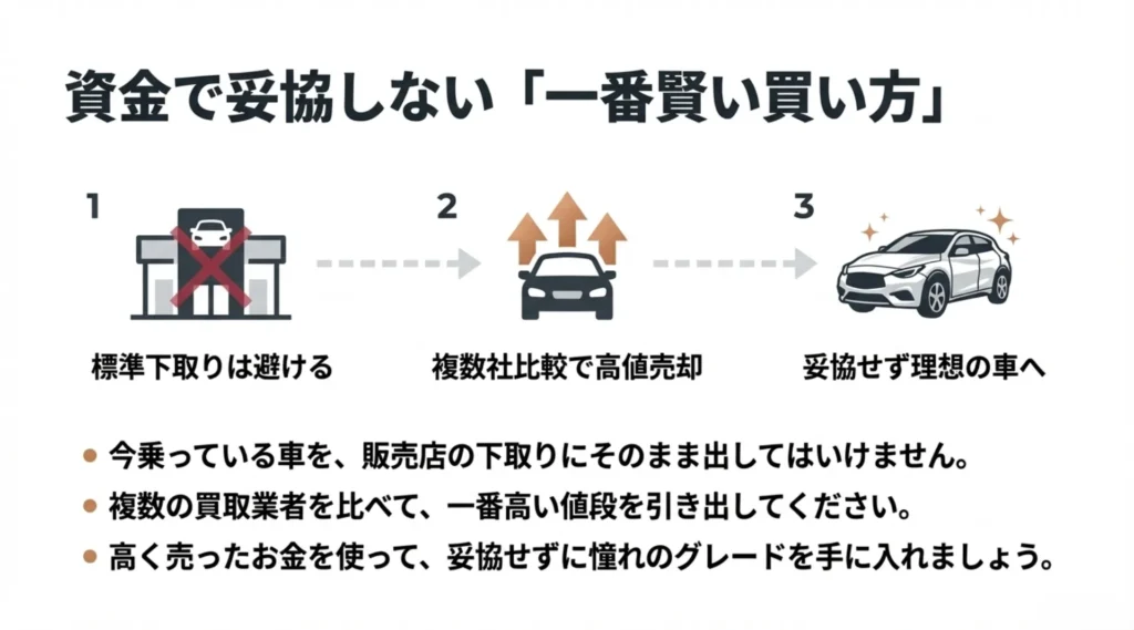 標準下取りを避け、複数社比較で高値売却し、妥協せずに理想のレクサスLBXを手に入れる手順を示す図