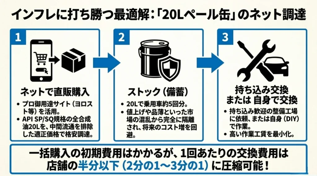 インフレに打ち勝つ最適解「20Lペール缶」のネット調達。直販購入、ストック、持ち込み交換の3ステップ