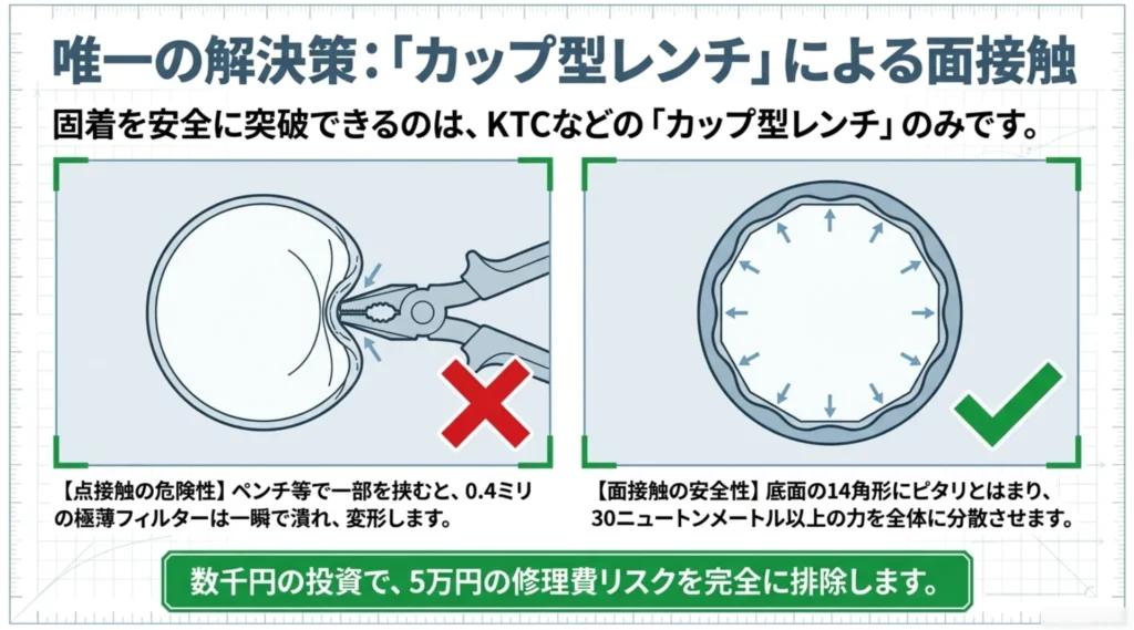 ペンチ等の点接触ではフィルターが潰れる危険性があり、カップ型レンチによる面接触が安全に力を分散できることを示す比較図