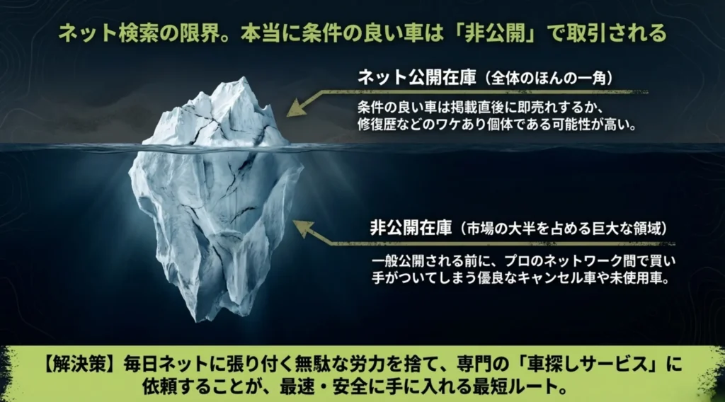 ネット公開されている在庫は全体の一部であり、大半は一般公開前にプロのネットワークで取引される非公開在庫であることを示した図。