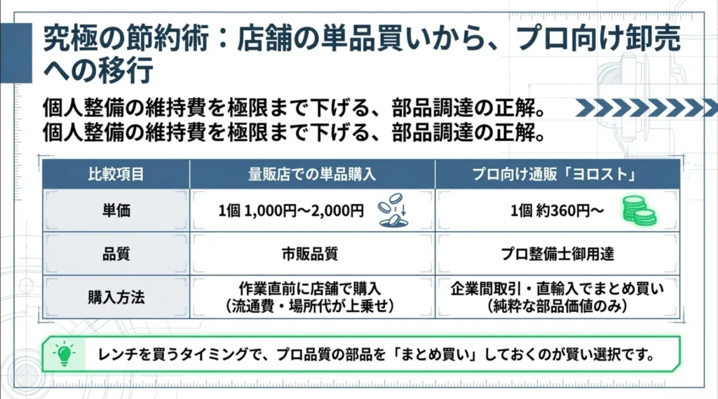 オイルフィルターを量販店で単品購入した場合と、ヨロストでまとめ買いした場合の単価や品質、購入方法の違いをまとめた比較表