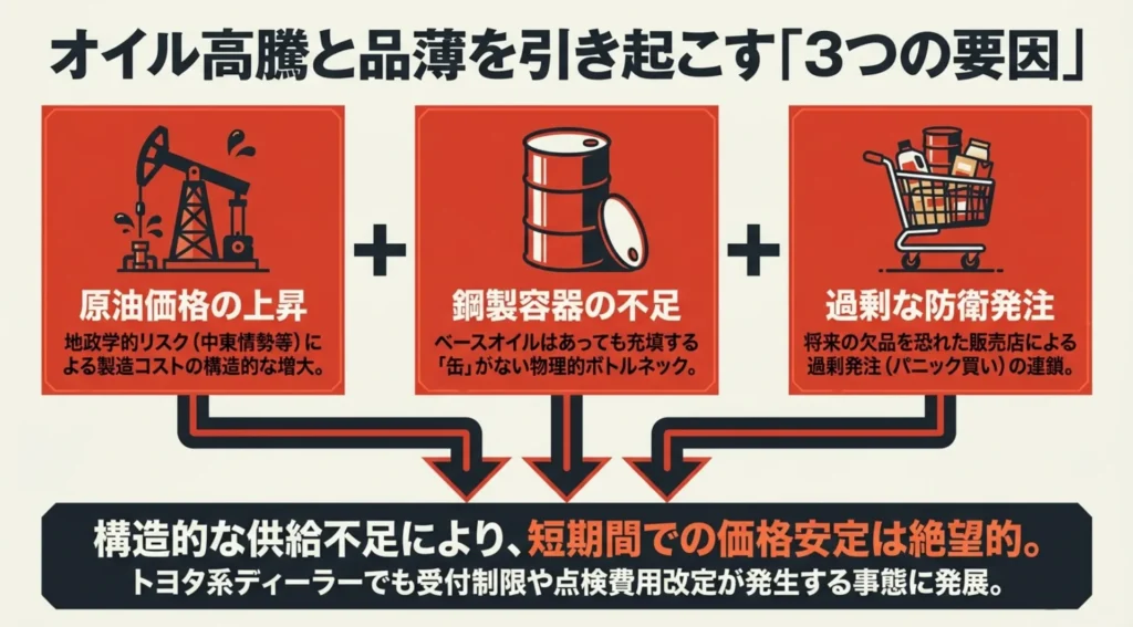 オイル高騰と品薄を引き起こす3つの要因である、原油価格上昇、鋼製容器の不足、過剰な防衛発注