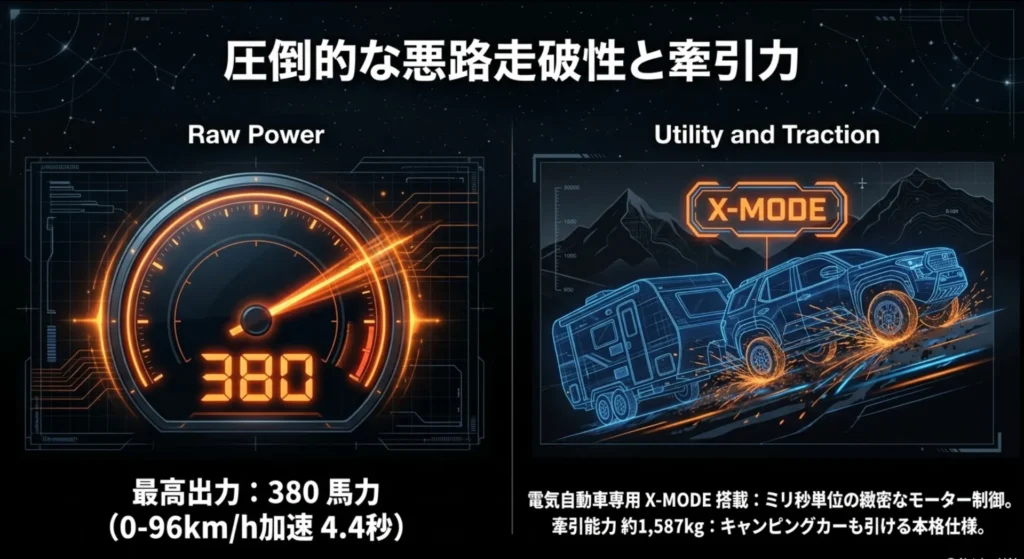 最高出力380馬力による0-96km/h加速4.4秒の瞬発力と、約1,587kgの牽引能力を持つEV専用X-MODEを搭載したトレイルシーカーの圧倒的な悪路走破性を示すイメージ