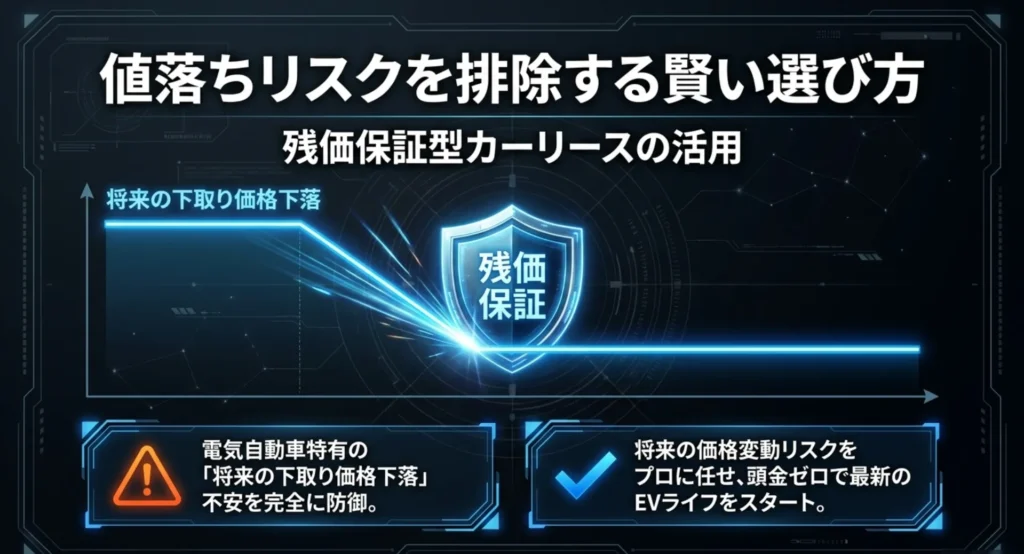 EV特有の将来の下取り価格下落不安に対し、残価保証型のカーリースを活用することで価格変動リスクをプロに任せ、頭金ゼロで最新のEVに乗れることを示す図