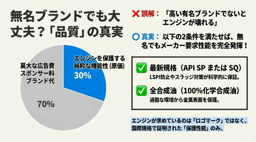 無名ブランドでも大丈夫？最新規格（API SPまたはSQ）と全合成油なら品質は発揮される真実