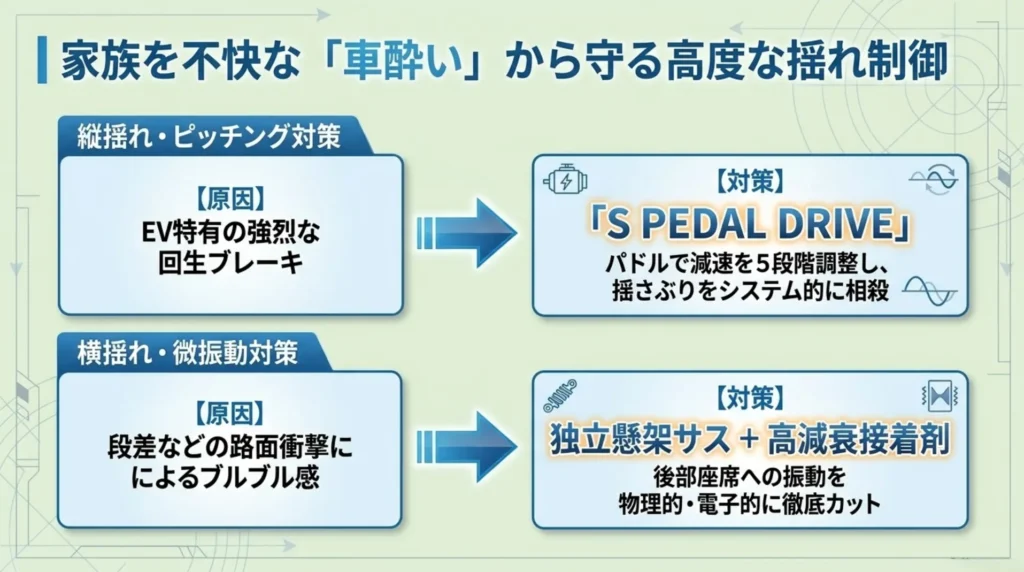 トレイルシーカーの車酔い対策の解説図。強烈な回生ブレーキによる縦揺れ（ピッチング）を5段階調整で相殺するS PEDAL DRIVEと、路面衝撃による横揺れや微振動を独立懸架サスと高減衰接着剤でカットする仕組みの説明 。