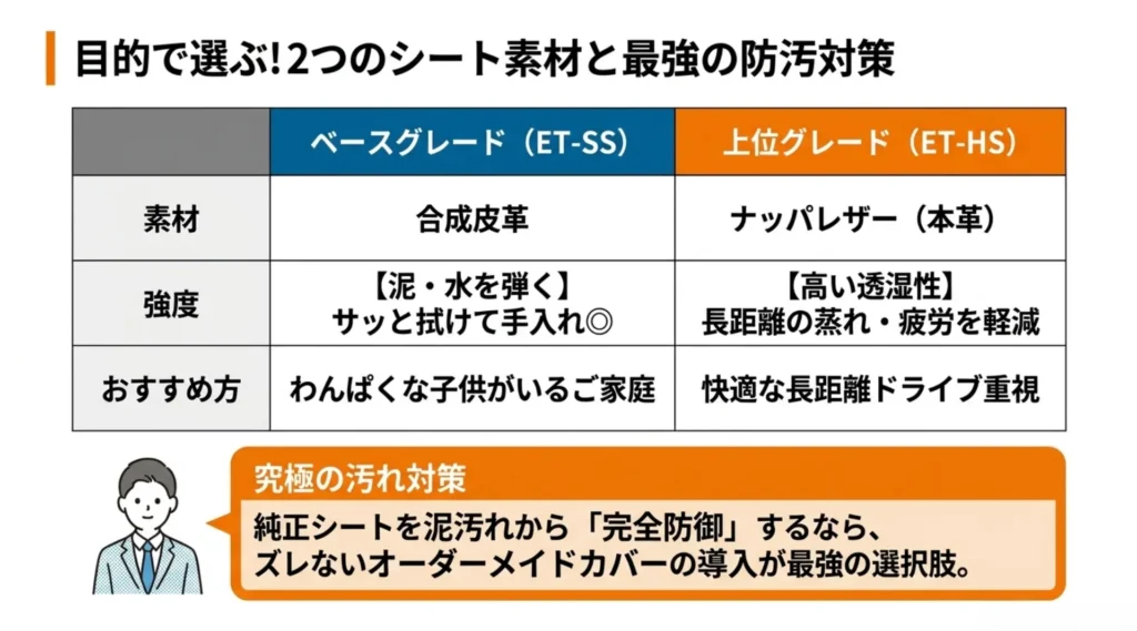 トレイルシーカーのベースグレードの合成皮革と、上位グレードのナッパレザー（本革）の比較表。泥・水を弾くベースグレードと、長距離の蒸れを軽減する上位グレードの特徴や、完全防御のためのオーダーメイドカバー導入を推奨する図解 。