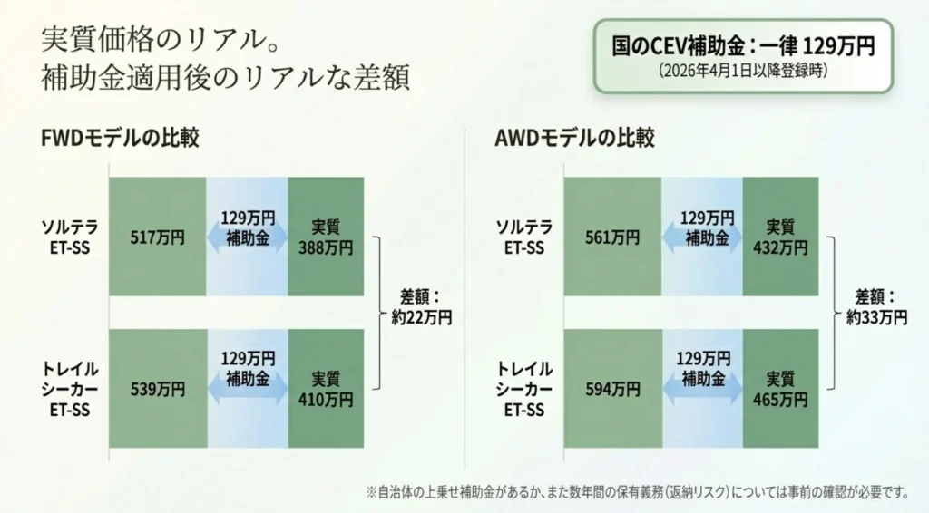 EV補助金129万円適用後のトレイルシーカーとソルテラの実質価格差