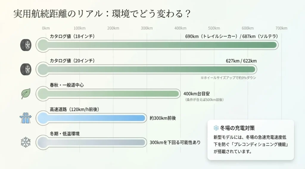 トレイルシーカーとソルテラの実用航続距離の目安と環境による変化