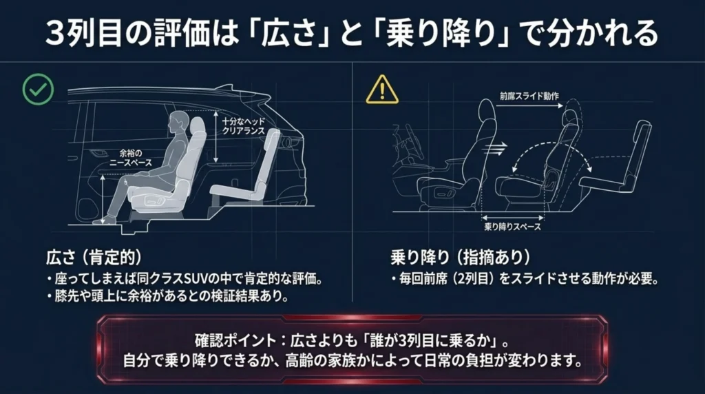 CX-8の3列目シートについて、座った際の広さは肯定的、乗り降りの動作は指摘が多いという評価の違いを示した図