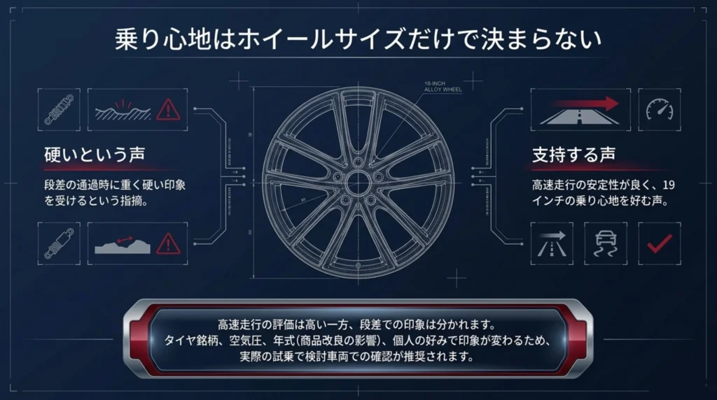 CX-8の乗り心地について、段差通過時は硬いという声がある一方、高速走行の安定性は評価が高いという、評価の分かれ方を示した図