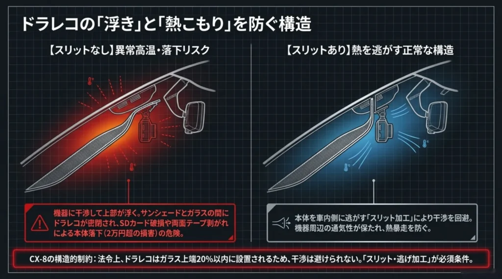 CX-8のドライブレコーダー周辺でサンシェードのスリット有無による熱こもりの違いを示す図