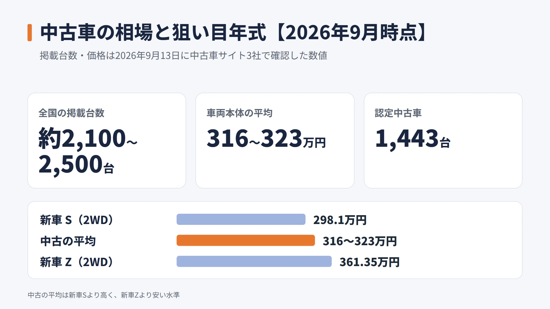 2026年9月時点のカローラクロス中古車の掲載台数と平均価格を新車価格と比べた図