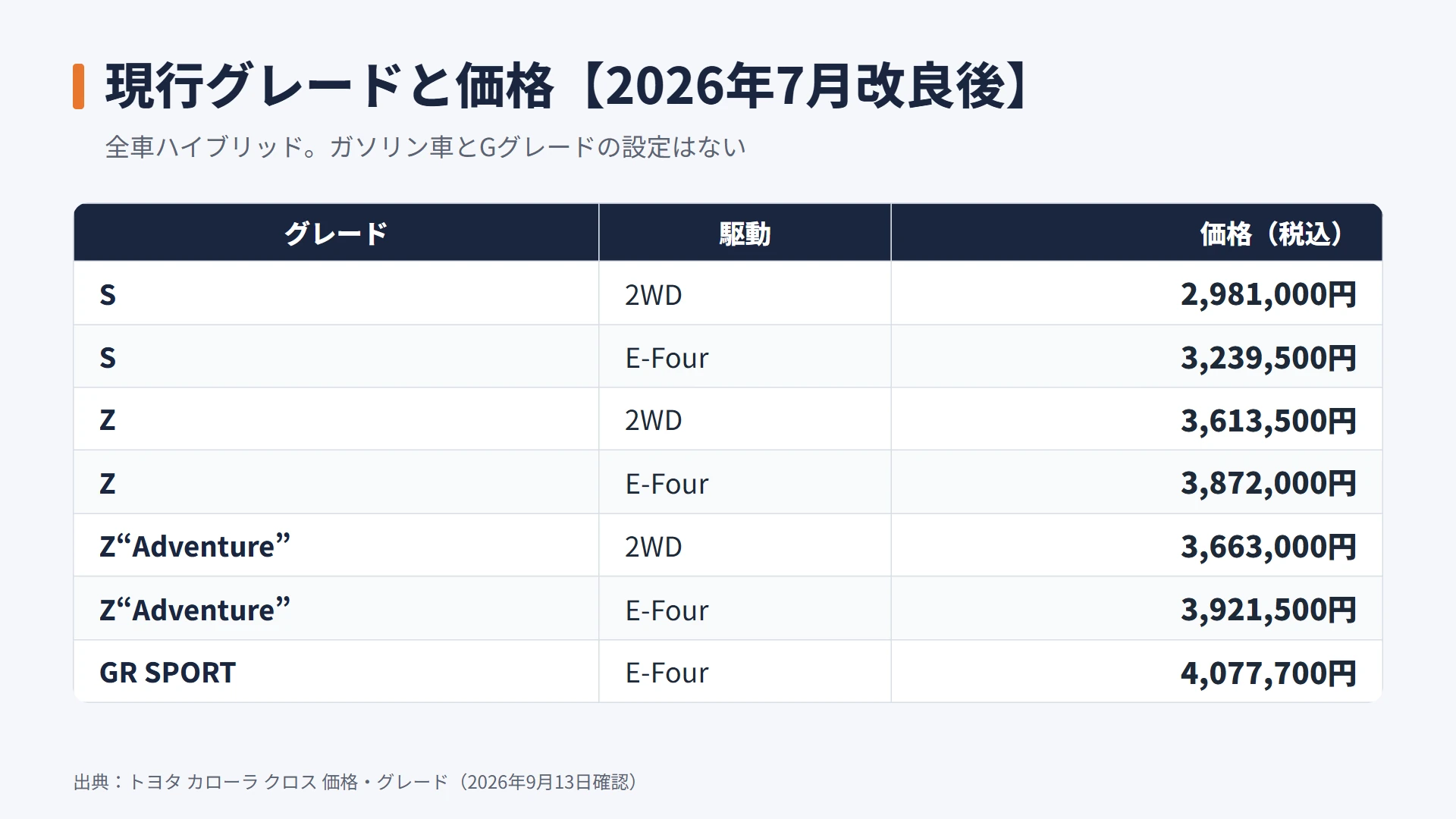 2026年7月改良後のカローラクロスの現行グレードと価格の一覧表