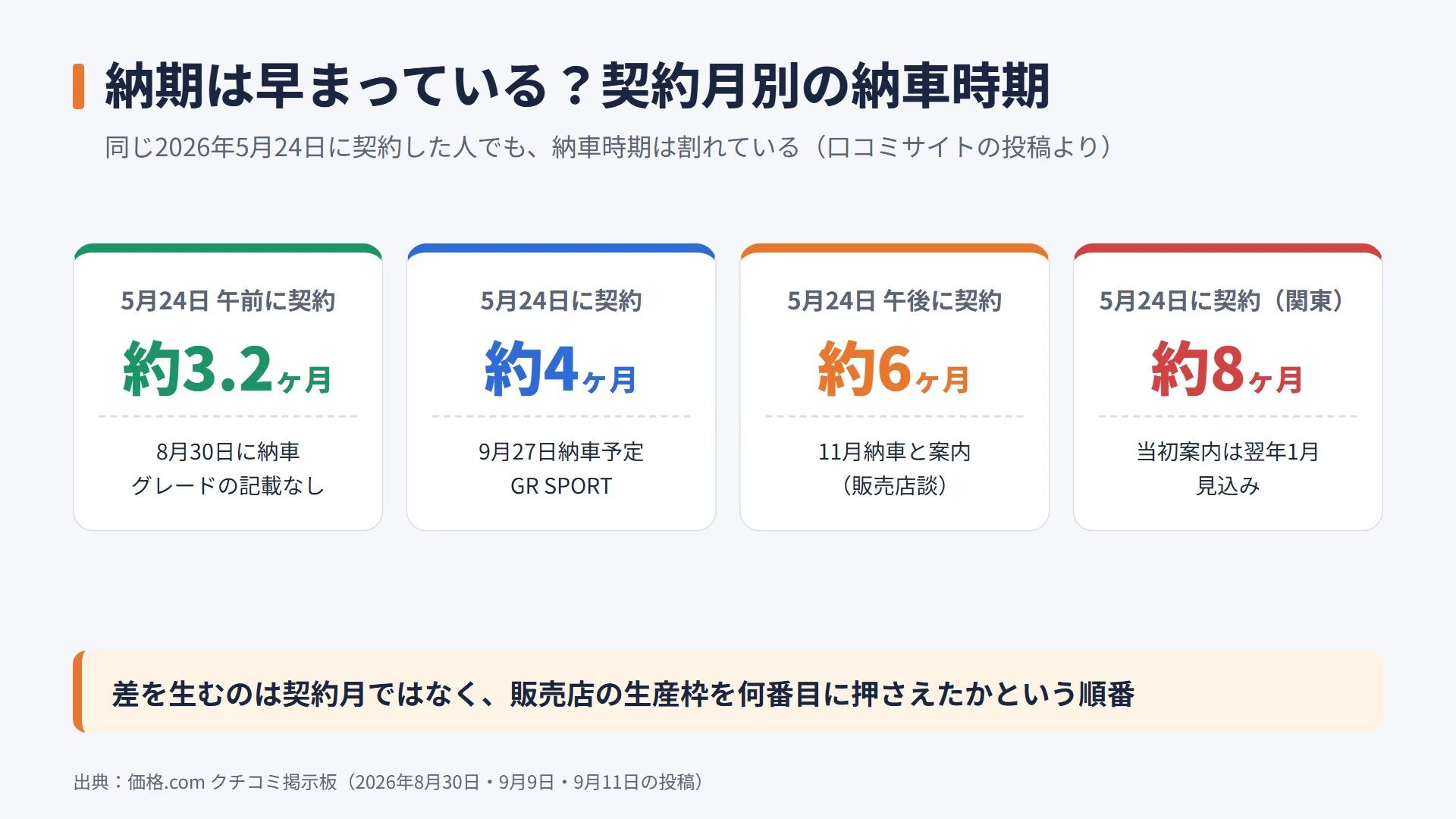同じ2026年5月24日に契約しても納車時期が約3.2ヶ月から約8ヶ月まで割れていることを示した図