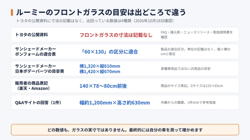 ルーミーのフロントガラスのサイズ目安を、トヨタの公開資料・メーカーの適合表・販売者の表記・Q&Aサイトの出どころ別に並べた表