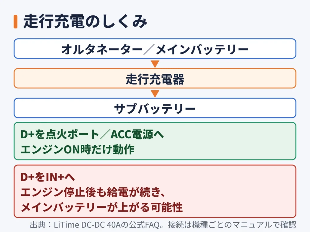 走行中にオルタネーターから走行充電器を通してサブバッテリーを充電する流れと、D+の接続先によるエンジン停止後の違いを示した図