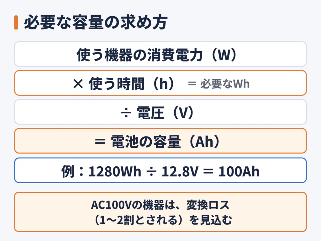 使う機器の消費電力と使う時間から必要なWhを出し、電圧で割って電池の容量(Ah)に直す計算の流れを示した図