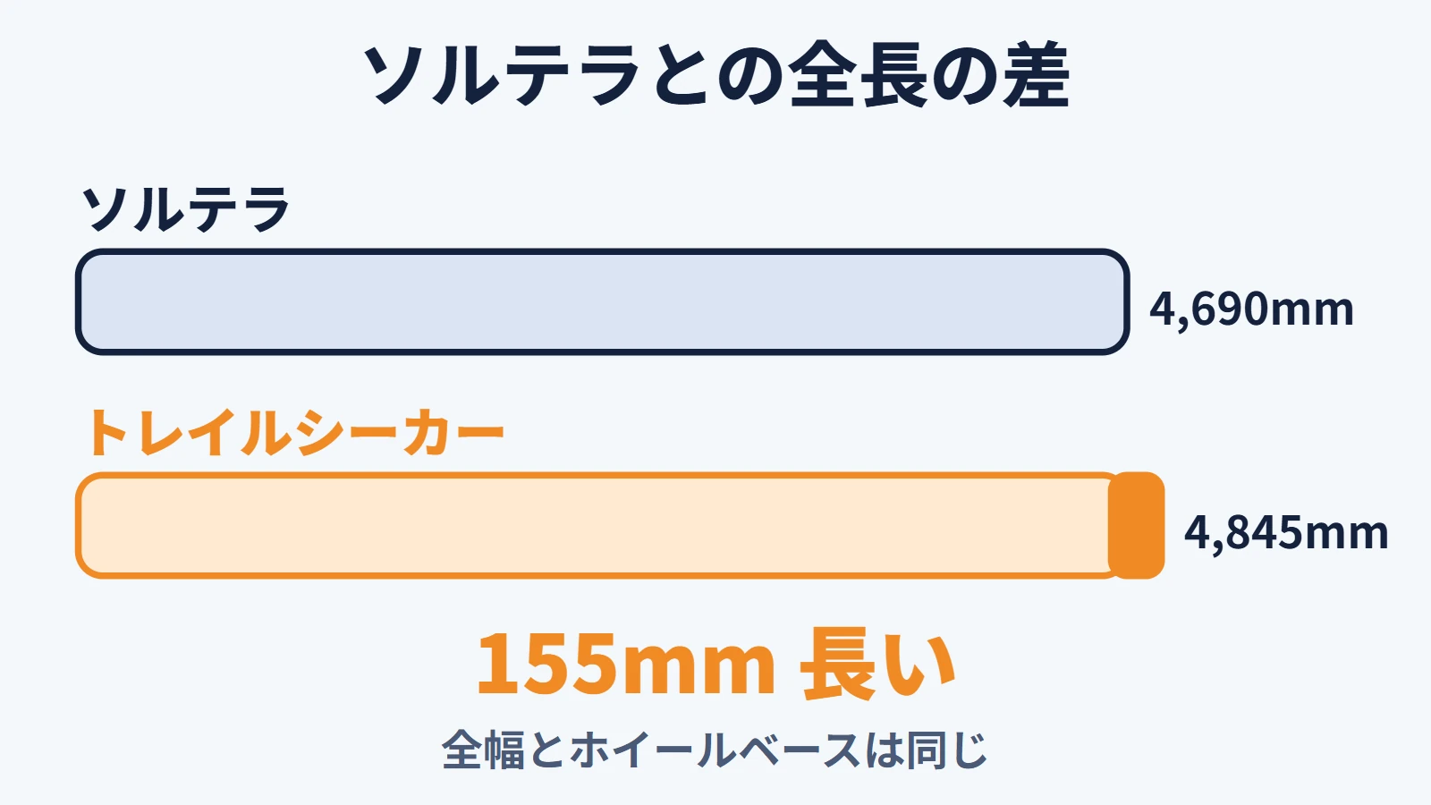 トレイルシーカーはソルテラより全長が155mm長い。全幅とホイールベースは同じ