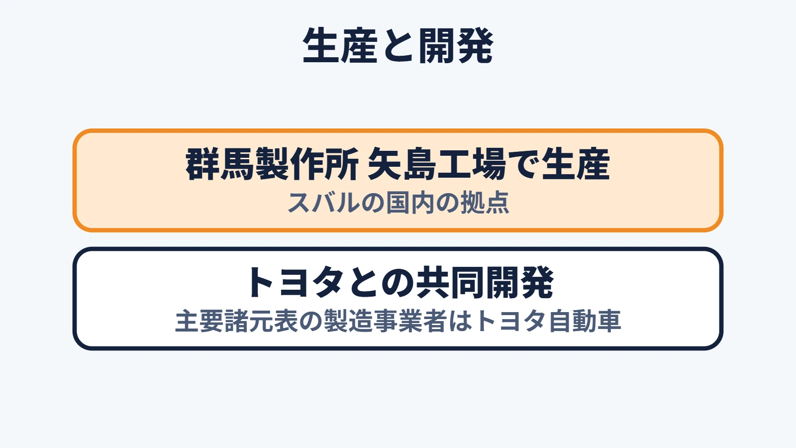 トレイルシーカーはスバルの群馬製作所矢島工場で生産し、トヨタと共同開発した