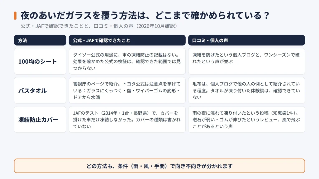 夜のあいだガラスを覆う方法（100均のシート・バスタオル・凍結防止カバー）について、公式やJAFで確認できたことと、口コミ・個人の声を並べた表