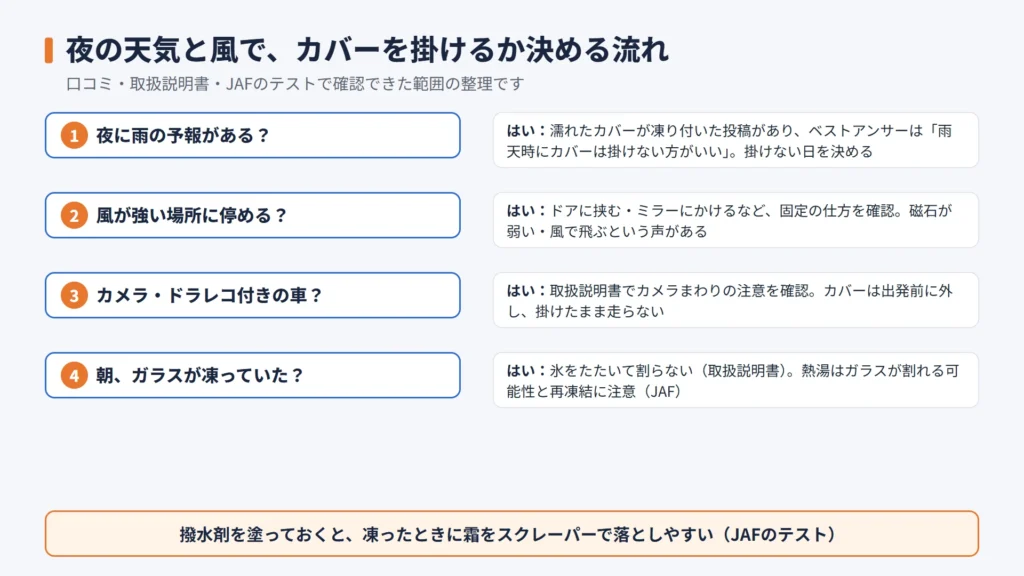 夜の雨の予報、風の強さ、カメラの有無、朝の凍結の4つの問いで、凍結防止カバーを掛けるかを決める流れの図