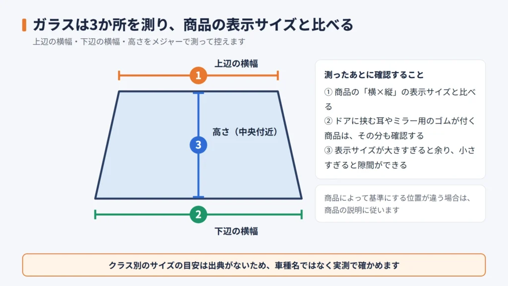 フロントガラスの上辺の横幅・下辺の横幅・高さの3か所を測る位置と、商品の表示サイズと比べる手順を示した図